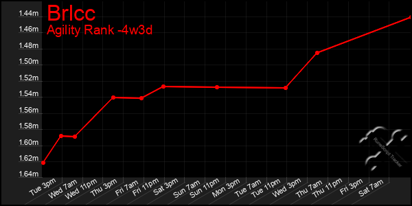 Last 31 Days Graph of Brlcc