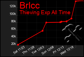 Total Graph of Brlcc