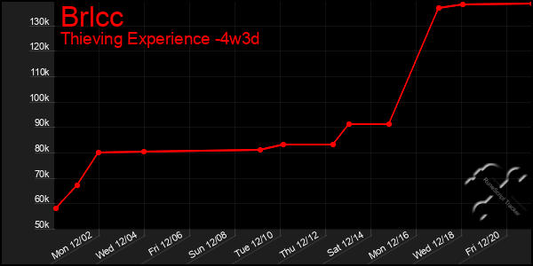 Last 31 Days Graph of Brlcc