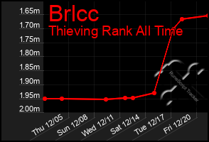 Total Graph of Brlcc