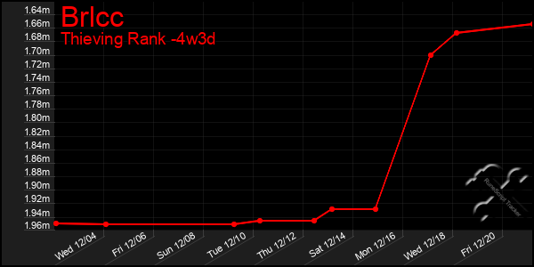 Last 31 Days Graph of Brlcc