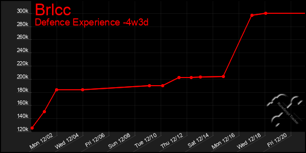 Last 31 Days Graph of Brlcc