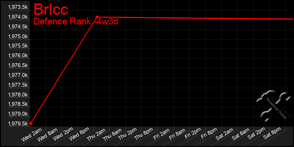 Last 31 Days Graph of Brlcc