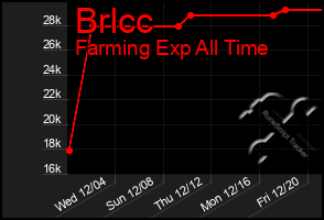 Total Graph of Brlcc