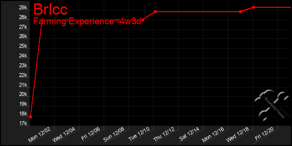 Last 31 Days Graph of Brlcc