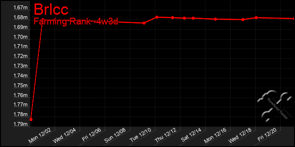 Last 31 Days Graph of Brlcc