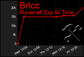 Total Graph of Brlcc