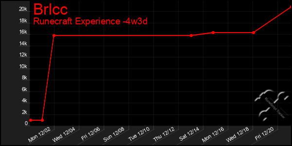 Last 31 Days Graph of Brlcc