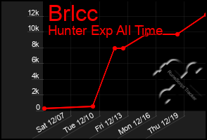 Total Graph of Brlcc