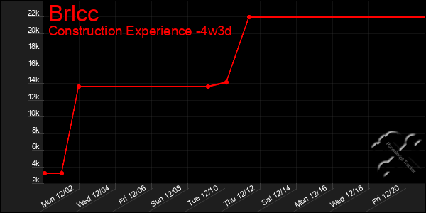 Last 31 Days Graph of Brlcc