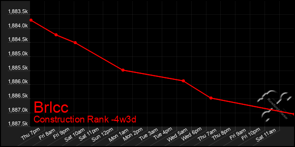 Last 31 Days Graph of Brlcc