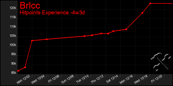 Last 31 Days Graph of Brlcc