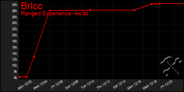 Last 31 Days Graph of Brlcc