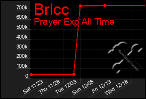 Total Graph of Brlcc