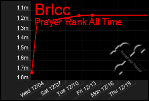 Total Graph of Brlcc