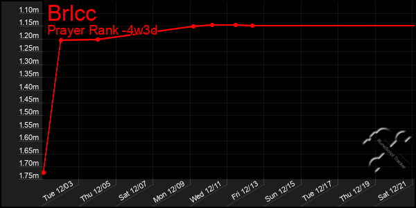 Last 31 Days Graph of Brlcc