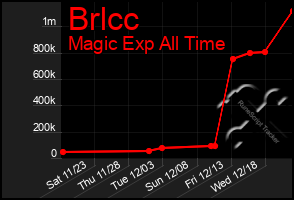 Total Graph of Brlcc