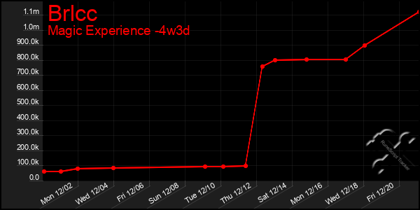 Last 31 Days Graph of Brlcc