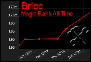 Total Graph of Brlcc