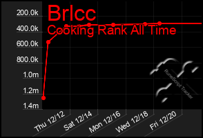 Total Graph of Brlcc