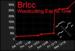 Total Graph of Brlcc