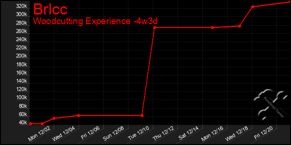 Last 31 Days Graph of Brlcc