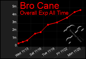 Total Graph of Bro Cane