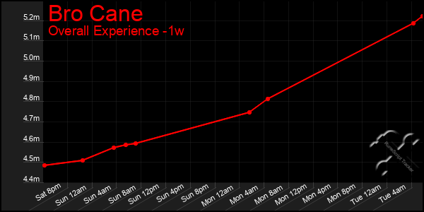 Last 7 Days Graph of Bro Cane