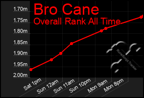 Total Graph of Bro Cane