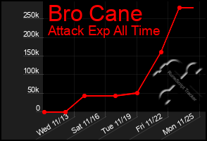 Total Graph of Bro Cane