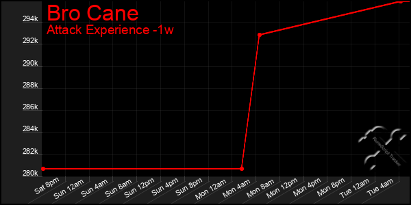 Last 7 Days Graph of Bro Cane