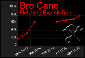 Total Graph of Bro Cane