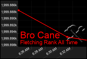 Total Graph of Bro Cane