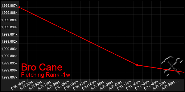 Last 7 Days Graph of Bro Cane