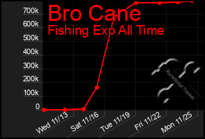 Total Graph of Bro Cane