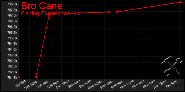 Last 7 Days Graph of Bro Cane