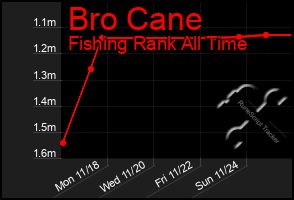 Total Graph of Bro Cane