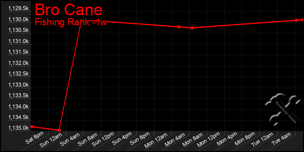 Last 7 Days Graph of Bro Cane