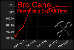 Total Graph of Bro Cane