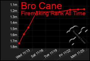 Total Graph of Bro Cane