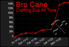 Total Graph of Bro Cane