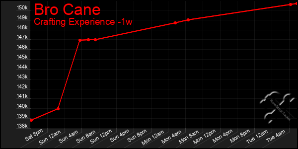 Last 7 Days Graph of Bro Cane