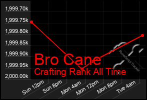 Total Graph of Bro Cane