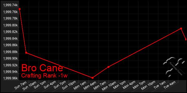 Last 7 Days Graph of Bro Cane