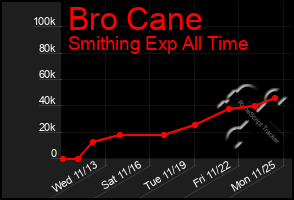 Total Graph of Bro Cane