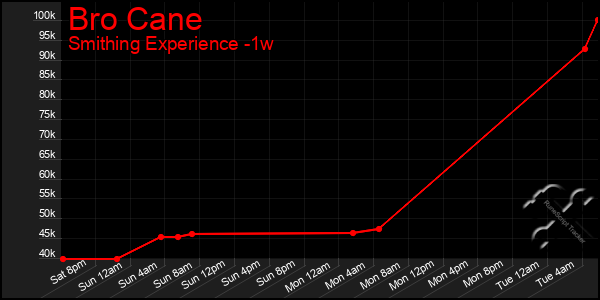 Last 7 Days Graph of Bro Cane