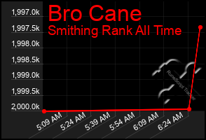 Total Graph of Bro Cane