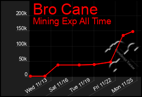 Total Graph of Bro Cane