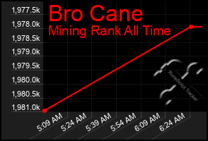 Total Graph of Bro Cane