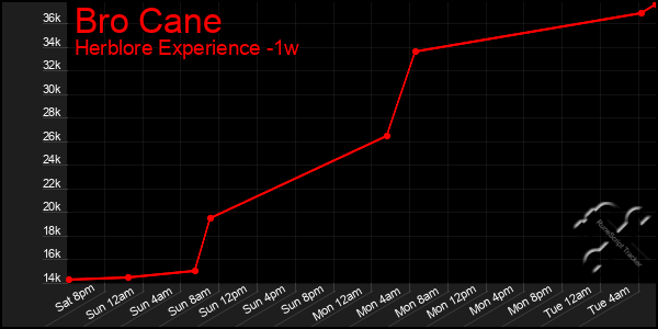 Last 7 Days Graph of Bro Cane